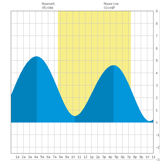 Snake Island tide chart for Sunday, March 9, 2025
