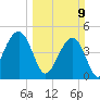 Snake Island tide chart for Sunday, March 9, 2025