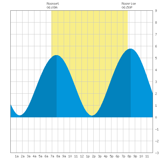 Snake Island tide chart for Friday, April 11, 2025