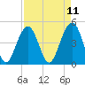 Snake Island tide chart for Friday, April 11, 2025