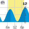 Snake Island tide chart for Saturday, April 12, 2025