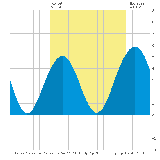 Snake Island tide chart for Sunday, April 13, 2025
