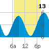 Snake Island tide chart for Sunday, April 13, 2025