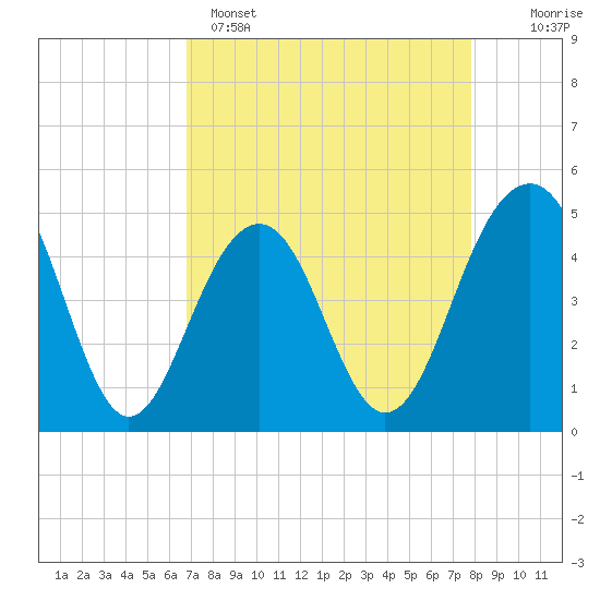 Snake Island tide chart for Tuesday, April 15, 2025