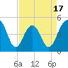 Snake Island tide chart for Thursday, April 17, 2025