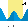 Snake Island tide chart for Friday, April 18, 2025