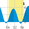 Snake Island tide chart for Tuesday, April 1, 2025