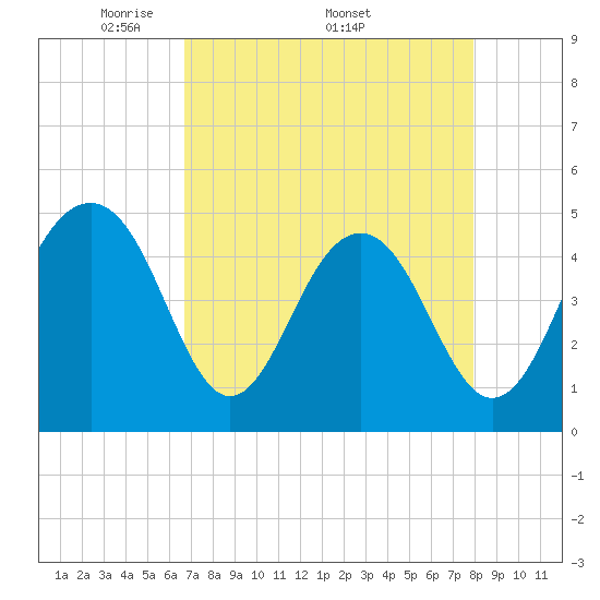 Snake Island tide chart for Monday, April 21, 2025