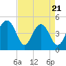 Snake Island tide chart for Monday, April 21, 2025