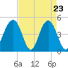 Snake Island tide chart for Wednesday, April 23, 2025