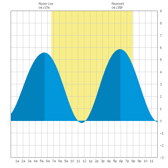Snake Island tide chart for Thursday, April 24, 2025