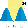 Snake Island tide chart for Thursday, April 24, 2025