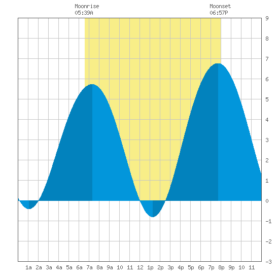 Snake Island tide chart for Saturday, April 26, 2025