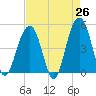 Snake Island tide chart for Saturday, April 26, 2025