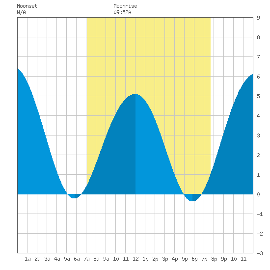 Snake Island tide chart for Wednesday, April 2, 2025