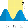 Snake Island tide chart for Monday, April 7, 2025
