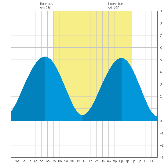 Snake Island tide chart for Tuesday, April 8, 2025
