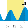 Snake Island tide chart for Tuesday, May 13, 2025