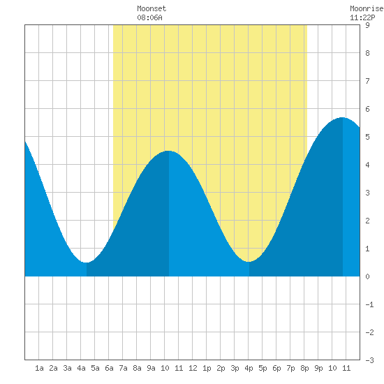 Snake Island tide chart for Thursday, May 15, 2025