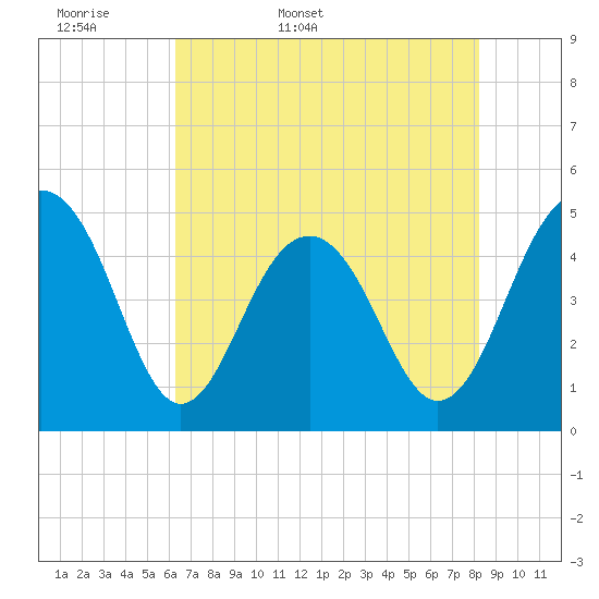 Snake Island tide chart for Sunday, May 18, 2025