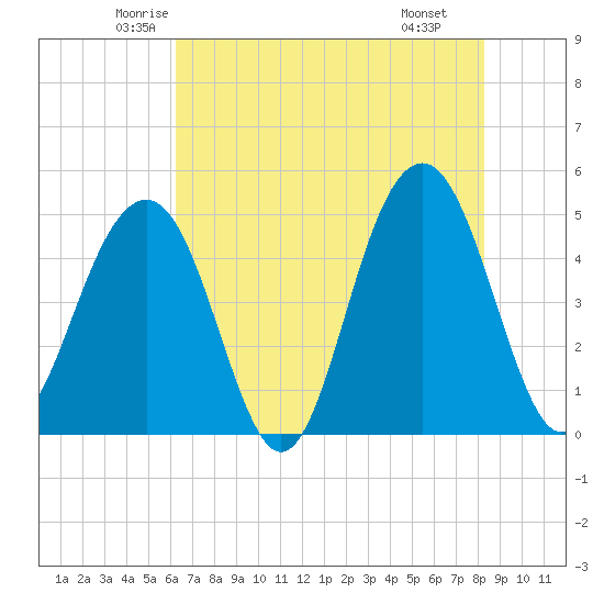 Snake Island tide chart for Friday, May 23, 2025