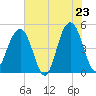 Snake Island tide chart for Friday, May 23, 2025