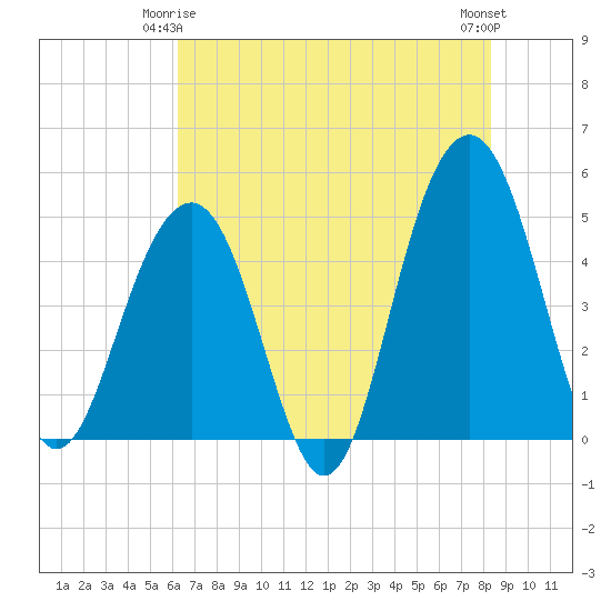 Snake Island tide chart for Sunday, May 25, 2025