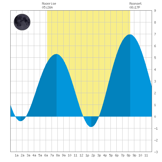 Snake Island tide chart for Monday, May 26, 2025