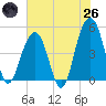 Snake Island tide chart for Monday, May 26, 2025