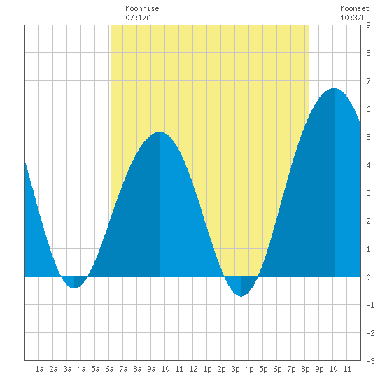 Snake Island tide chart for Wednesday, May 28, 2025