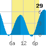 Snake Island tide chart for Thursday, May 29, 2025