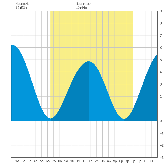 Snake Island tide chart for Friday, May 2, 2025