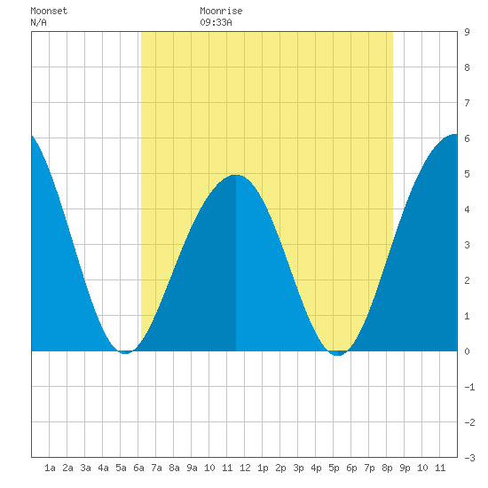 Snake Island tide chart for Friday, May 30, 2025
