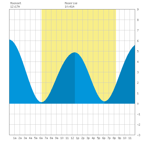 Snake Island tide chart for Saturday, May 31, 2025