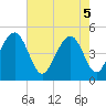 Snake Island tide chart for Monday, May 5, 2025