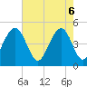 Snake Island tide chart for Tuesday, May 6, 2025