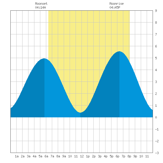 Snake Island tide chart for Thursday, May 8, 2025