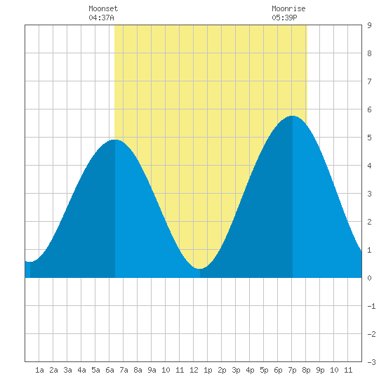 Snake Island tide chart for Friday, May 9, 2025