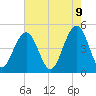 Snake Island tide chart for Friday, May 9, 2025