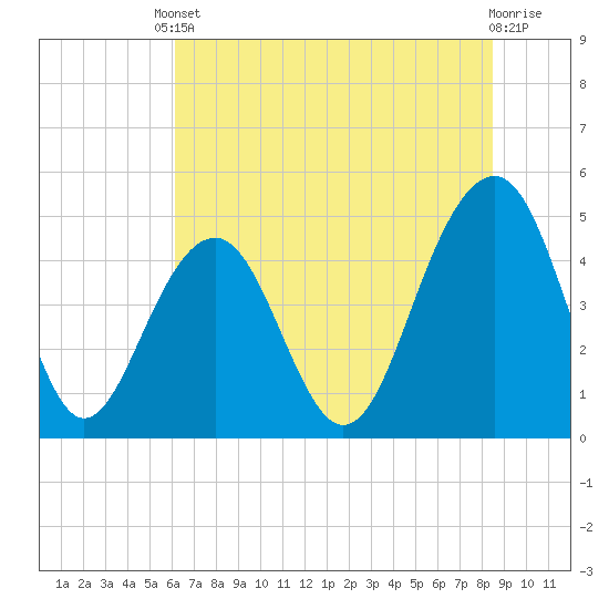 Snake Island tide chart for Tuesday, June 10, 2025