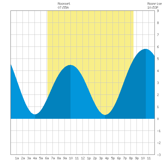 Snake Island tide chart for Friday, June 13, 2025