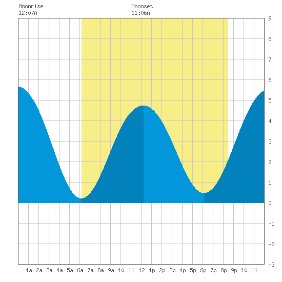 Snake Island tide chart for Monday, June 16, 2025