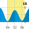 Snake Island tide chart for Monday, June 16, 2025