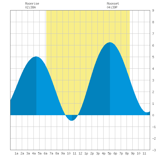 Snake Island tide chart for Saturday, June 21, 2025