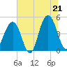 Snake Island tide chart for Saturday, June 21, 2025