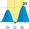 Snake Island tide chart for Monday, June 23, 2025