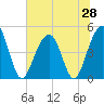 Snake Island tide chart for Saturday, June 28, 2025