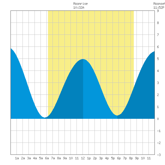 Snake Island tide chart for Sunday, June 29, 2025