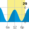 Snake Island tide chart for Sunday, June 29, 2025