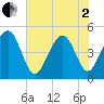 Snake Island tide chart for Monday, June 2, 2025